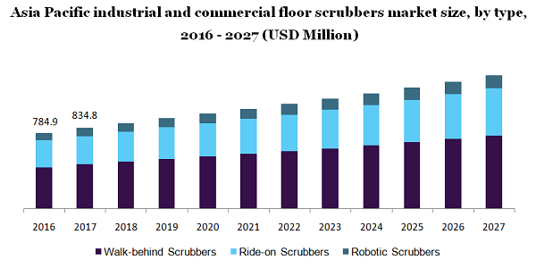 亚太地区工业和商业地板洗涤器市场