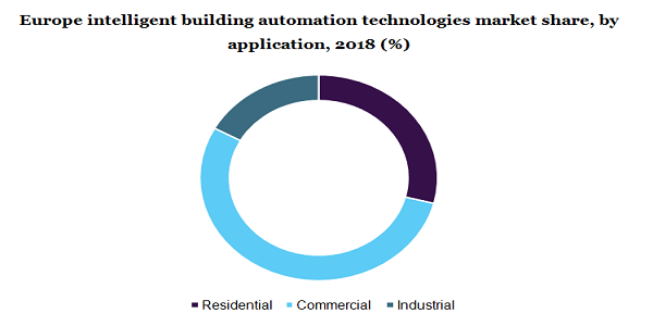 欧洲智能楼宇自动化技术市场