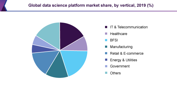 全球数据科学平台市场