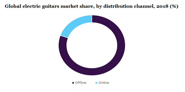 全球电吉他市场