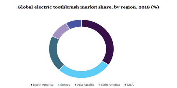 全球电动牙刷市场