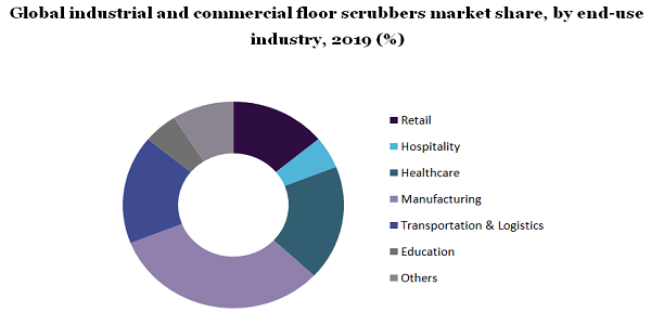 全球工业和商业地板洗涤器市场