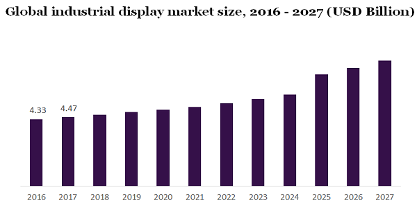 全球工业显示器市场