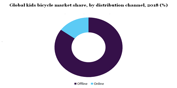 全球儿童自行车市场份额