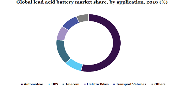 全球铅酸电池市场