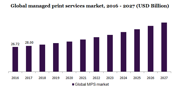 全球托管印刷服务市场
