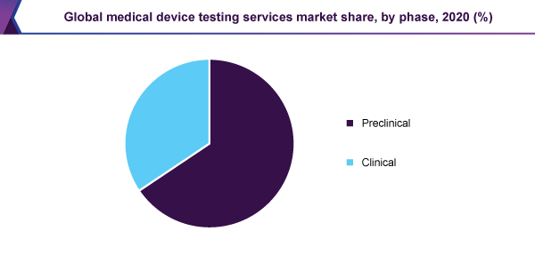 全球医疗器械检测服务市场占有率