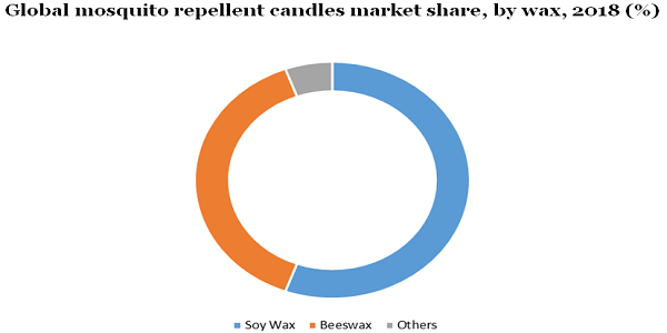 全球蚊香蜡烛市场