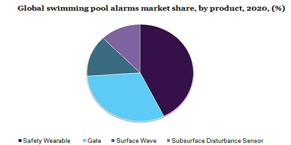 2020年全球游泳池报警器市场份额，各产品，(%)