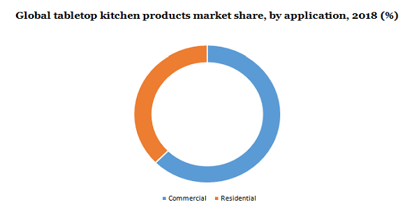 全球桌面厨房产品市场