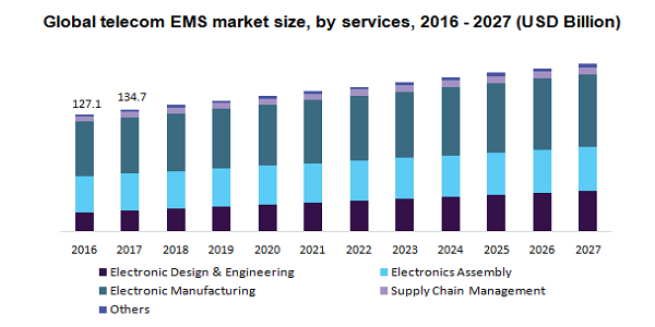 全球电信EMS市场