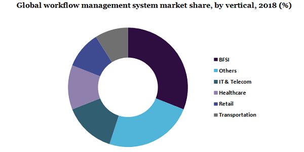 全球工作流管理系统市场