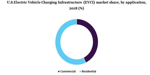 美国电动汽车充电基础设施(EVCI)市场占有率