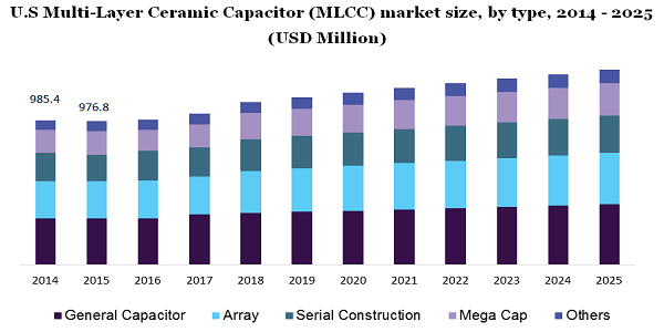 美国多层陶瓷电容器(MLCC)市场