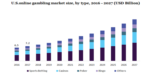 美国在线赌博市场