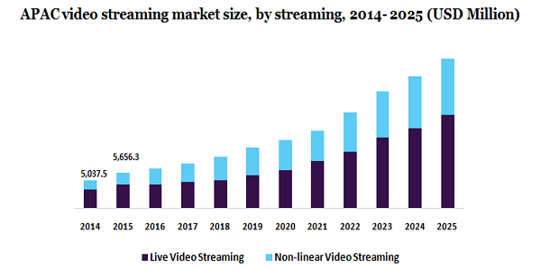 APAC视频流媒体市场