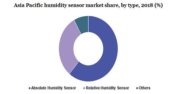 亚太湿度传感器市场