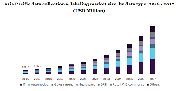 亚太地区数据收集及标签市场规模