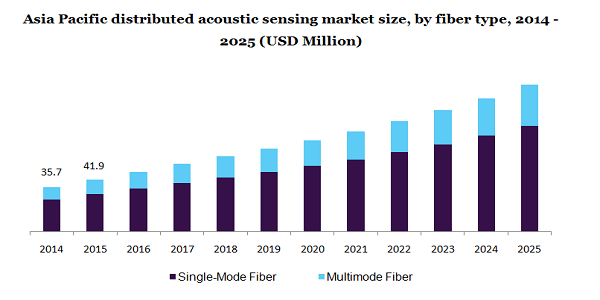 亚太地区分布式声传感市场