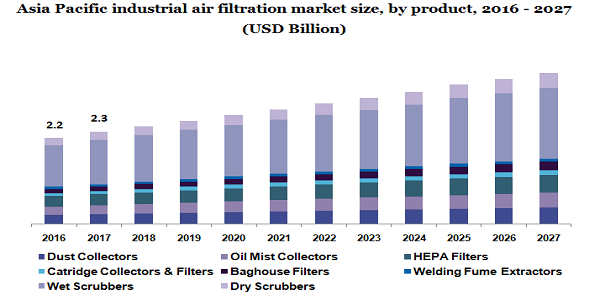 亚太地区工业空气过滤市场
