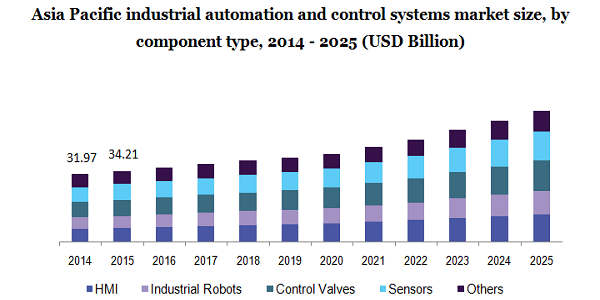亚太工业自动化与控制系统市场