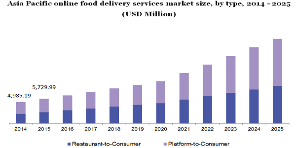 亚太地区网上送餐服务市场