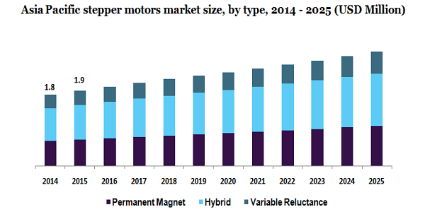 亚太步进电动机市场