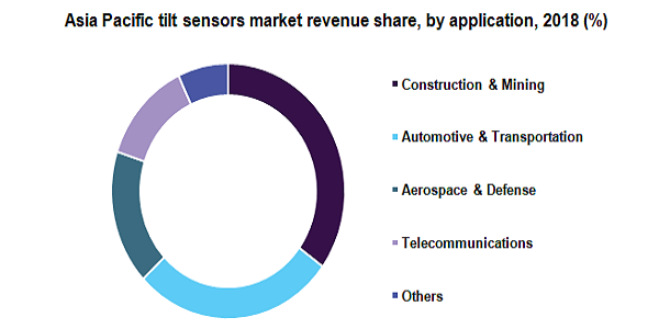 亚太倾斜传感器市场