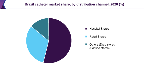 brazil-catheter-market