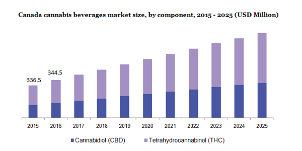 加拿大大麻饮料市场规模
