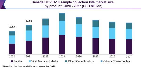 canada-covid-19-sample-collection-kits-market