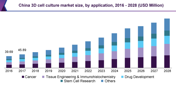 china-3d-cell-culture-market