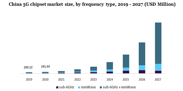 中国5G芯片组市场