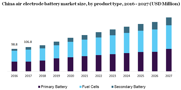 中国空气电极电池市场