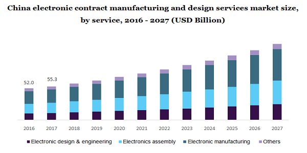 中国电子代工制造和设计服务市场