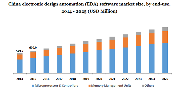 中国电子设计自动化(EDA)软件市场