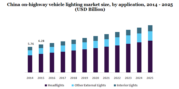 中国公路车辆照明市场