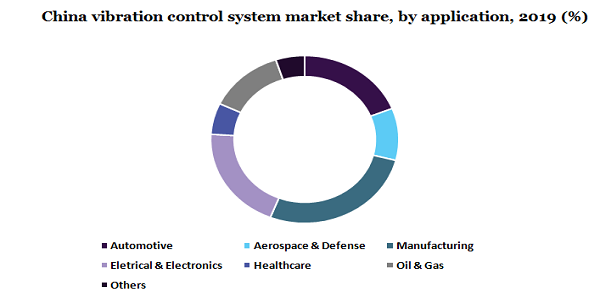 中国振动控制系统市场