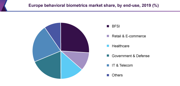 europe-behavioral-biometrics-market