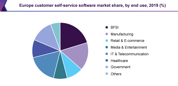 欧洲客户自助服务软件市场