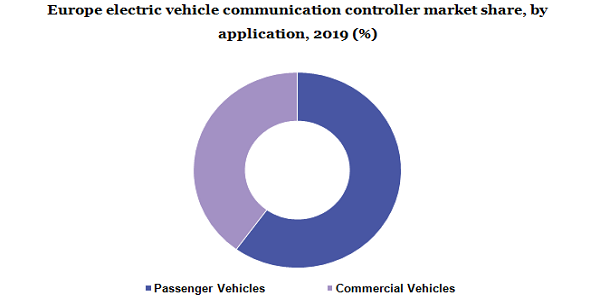 欧洲电动汽车通讯控制器市场