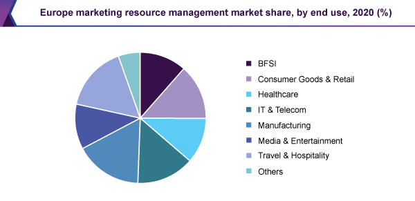 欧洲营销资源管理市场