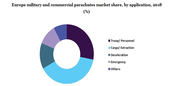 欧洲军用和商用降落伞市场