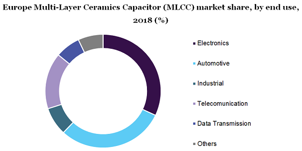 欧洲多层陶瓷电容器(MLCC)市场