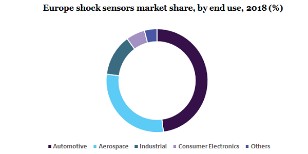 欧洲冲击传感器市场