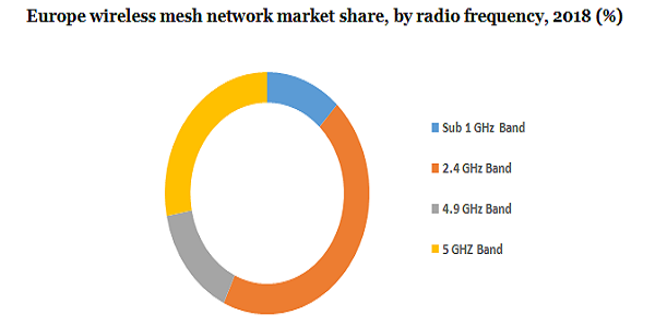 欧洲无线网状网络市场