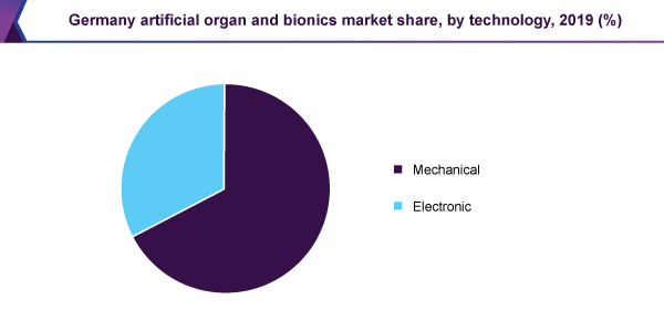 germany-artificial-organ-and-bionics-market