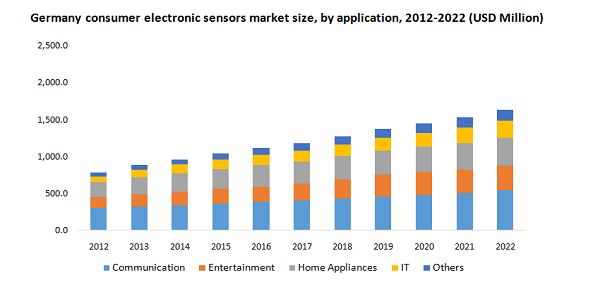德国消费电子传感器市场