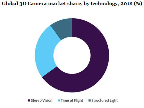 全球3D相机市场
