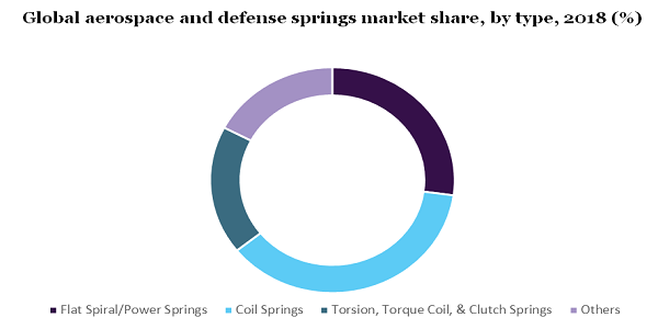 全球航空航天及国防弹簧市场